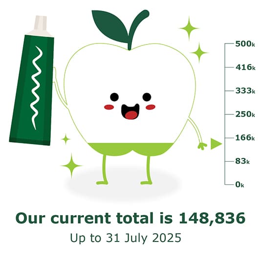 A smiling apple character holds a green tube, with a fundraising chart showing a total of 148,836 up to 31 July 2025.