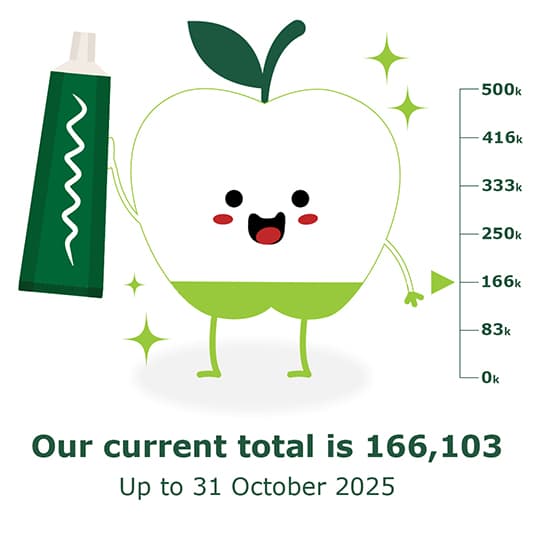 Cute apple character holding a toothpaste tube with a progress chart showing 166,103. Text reads: "Our current total is 166,103. Up to 31 October 2025."