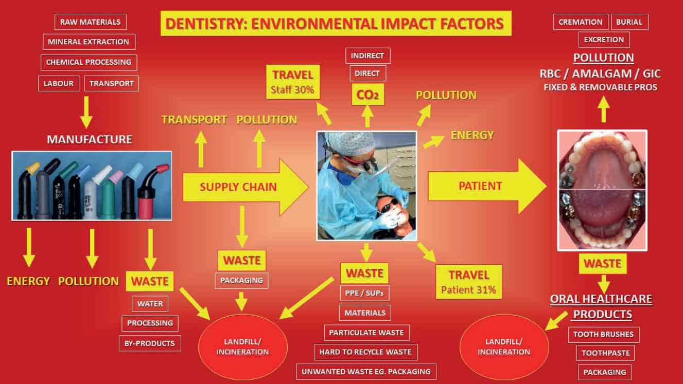 Infographic of dentistry’s environmental impact factors
